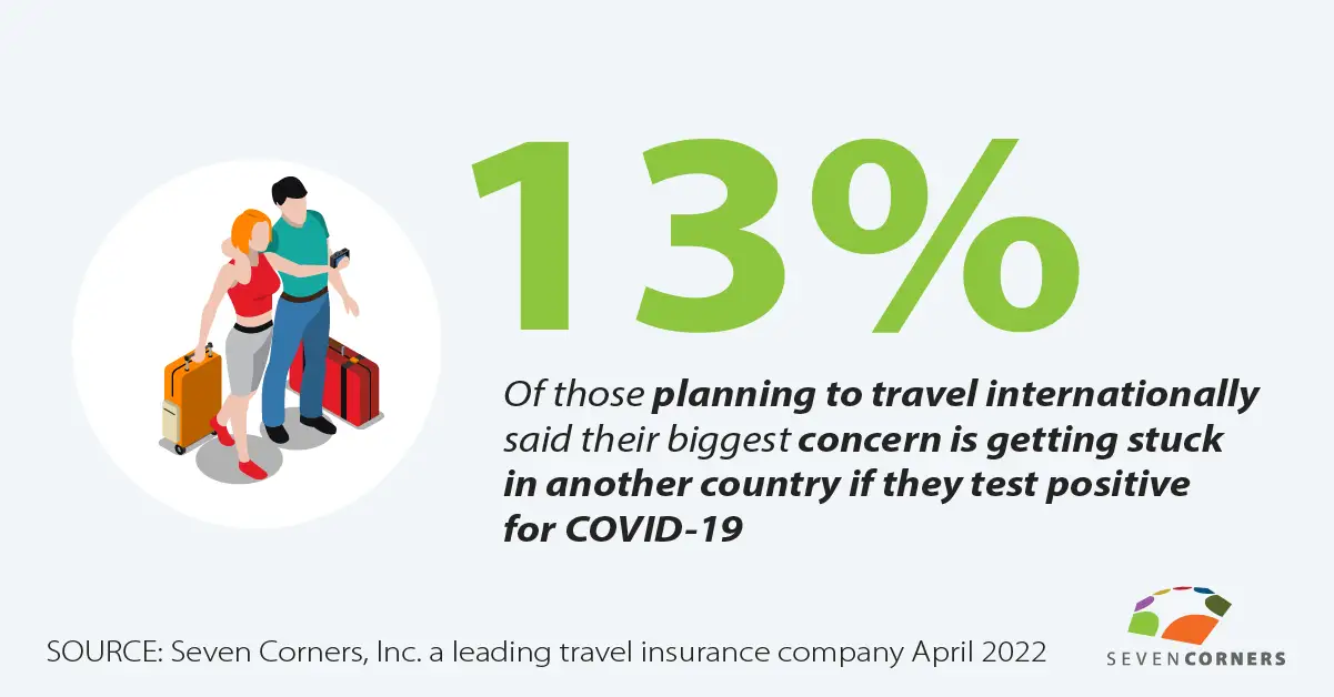 13% of those planning to travel internationally said their biggest concern is getting stuck in another country if they test positive for COVID-19.