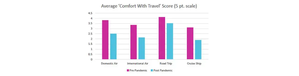 Frequent travelers' comfort with travel pre-pandemic and post-pandemic.