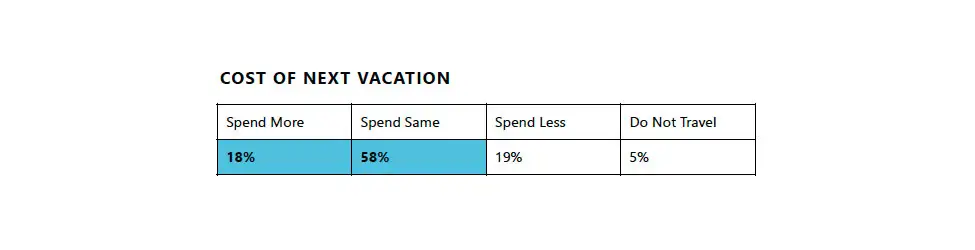 Chart depicting what travelers are willing to spend on their next trip.