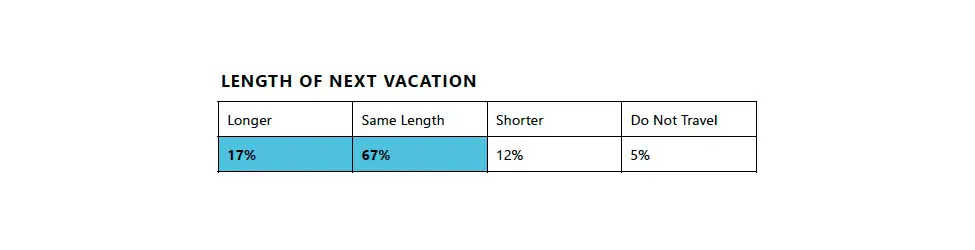 Survey results showing people are more likely to take a longer vacation post-Coronavirus pandemic.