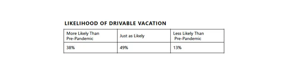 Chart showing the liklihood of people to opt for a drivabl, scenic vacation this summer.
