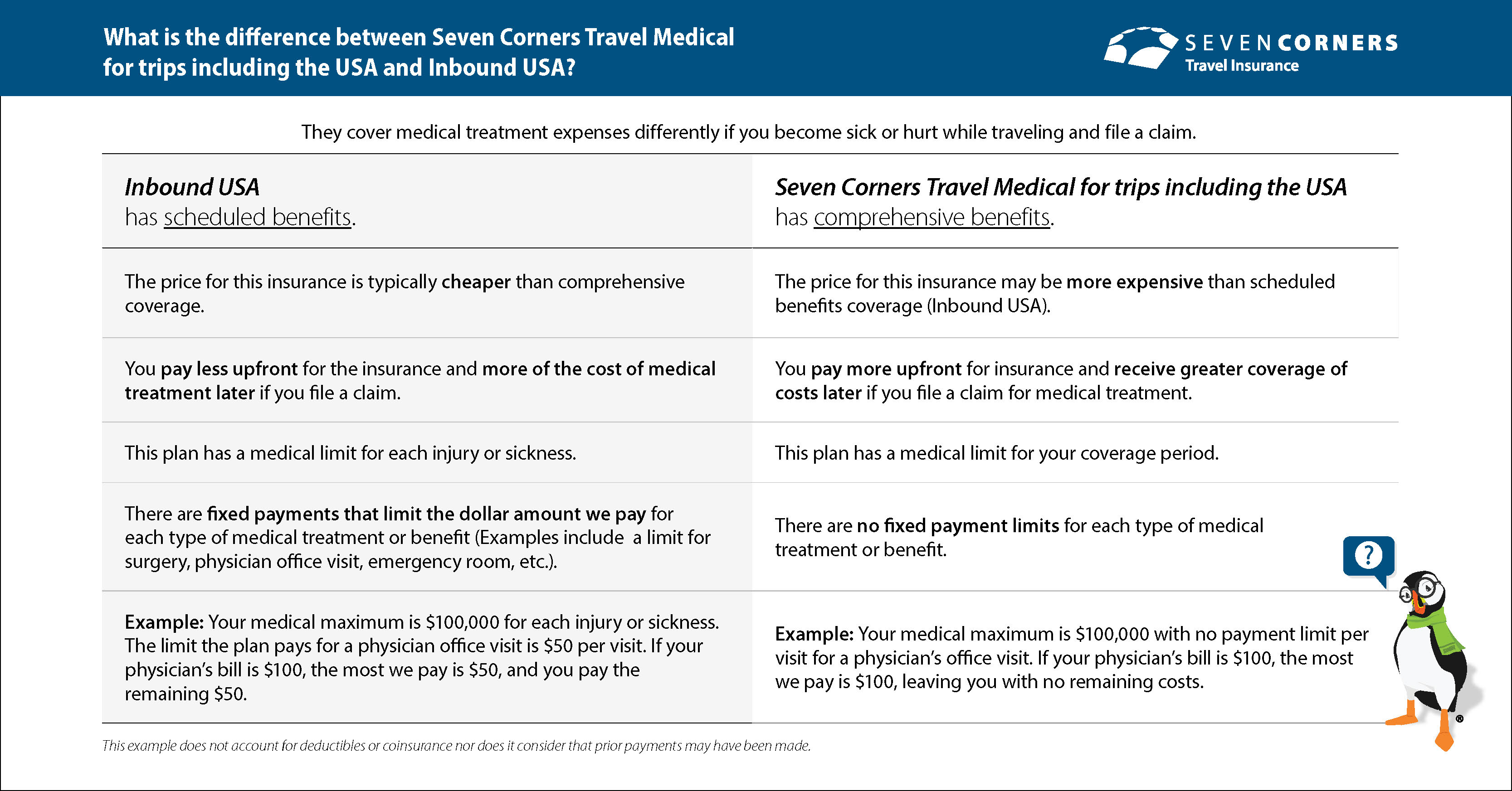 Image describing the differences between medical coverages for trips including the USA.